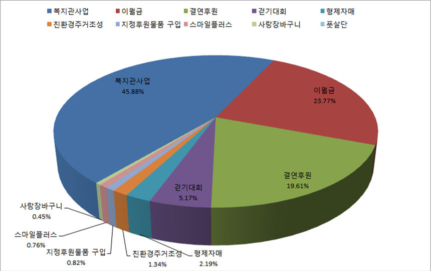 안산시장애인복지관 후원금 사용구분별 현황 그래프
