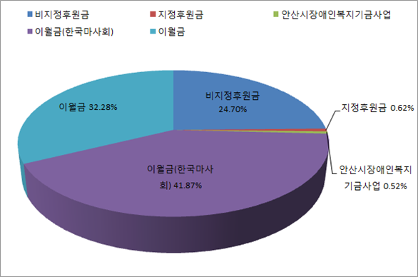 안산시장애인주간보호시설 후원금 수입구분별 현황 그래프
