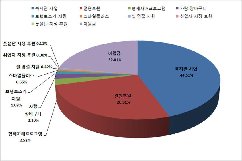안산시장애인복지관 후원금 수입구분별 현황 그래프