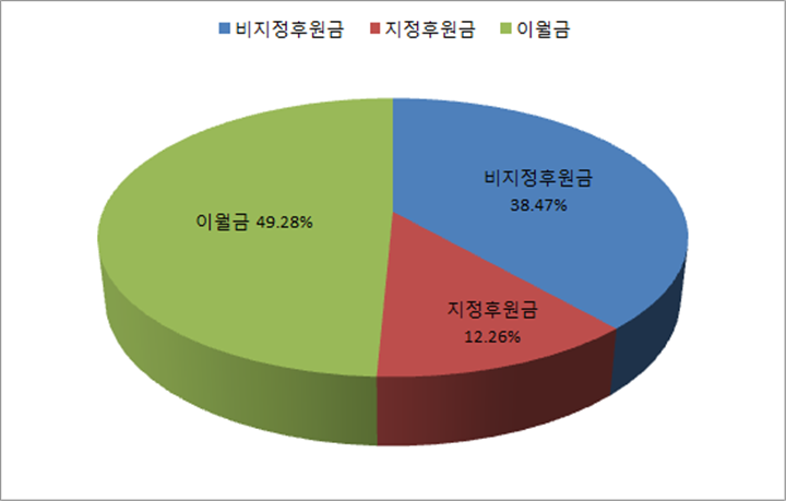 안산시장애인주간보호시설 후원금 수입구분별 현황 그래프