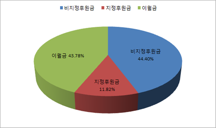 안산시장애인복지관 후원금 사용구분별 현황 그래프