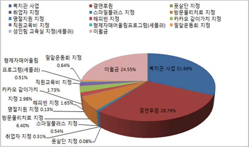 안산시장애인복지관 후원금 수입구분별 현황 그래프